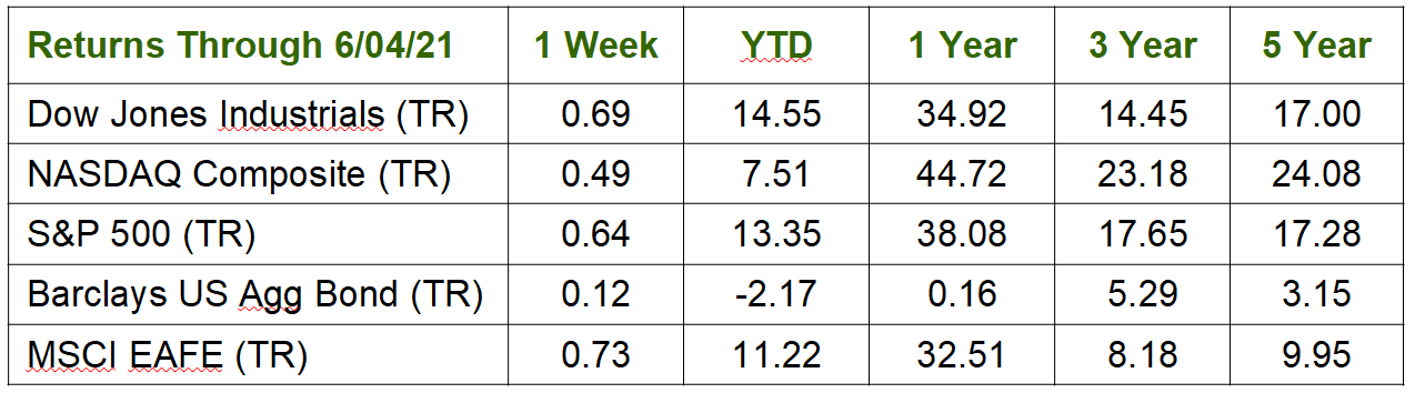 Weekly Market Commentary: 06/07/2021