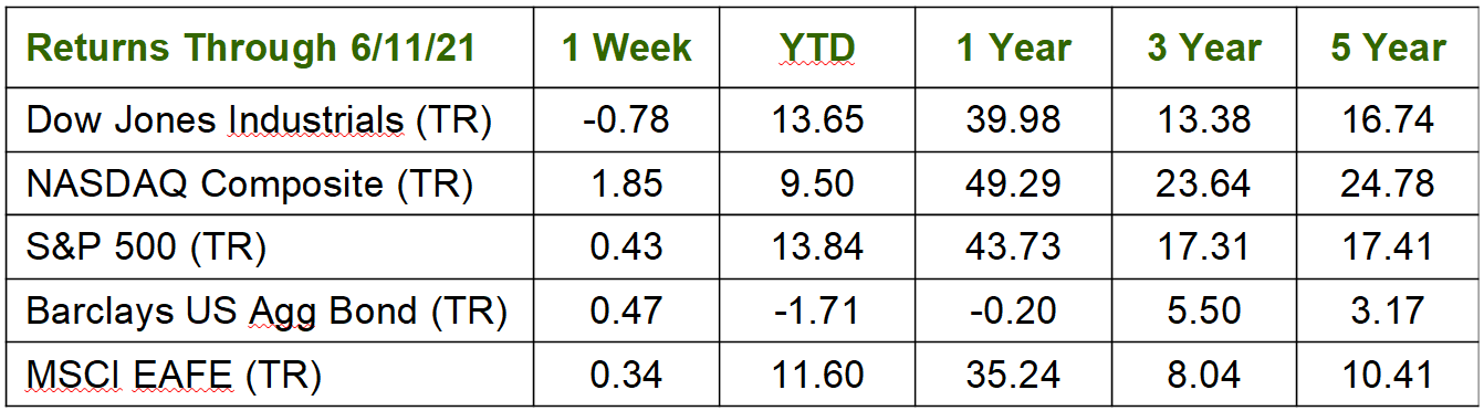 Weekly Market Commentary: 06/14/2021