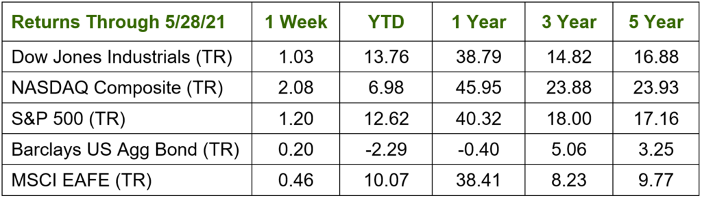 Weekly Market Commentary: 06/01/21